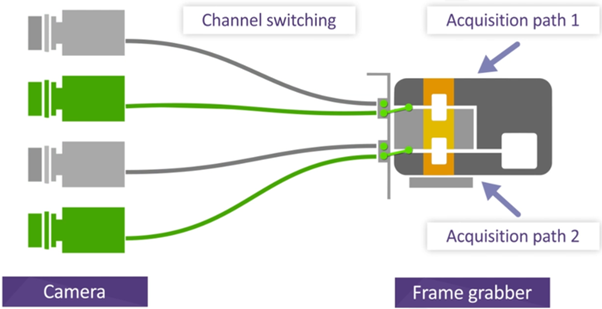 Channel SWitching and Acquisition Path