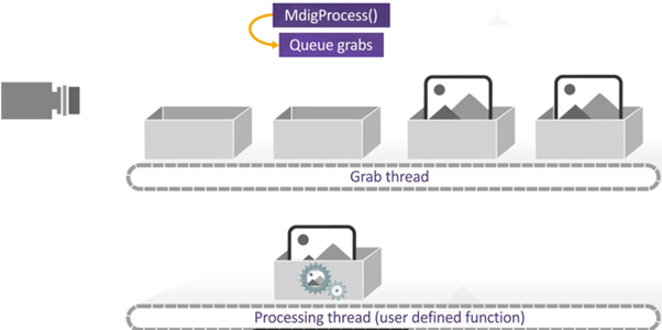 MdigProcess Sequence